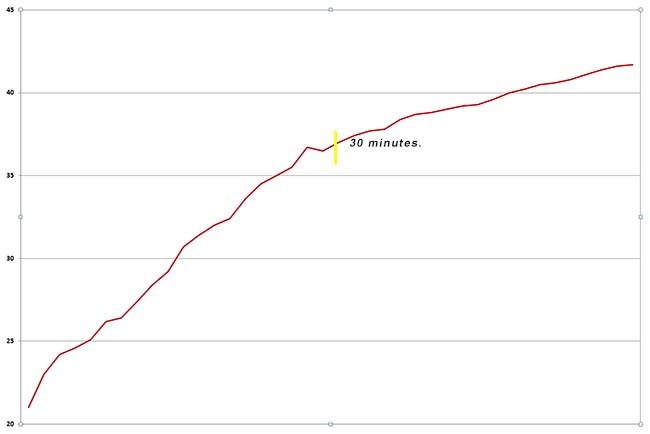 Temperature increase of sensor on °C in Live view mode